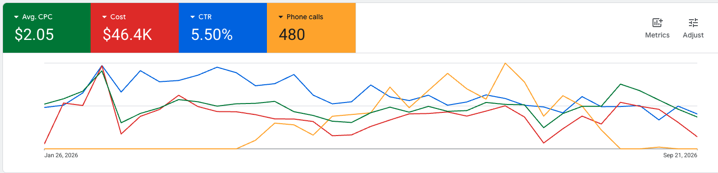 Google Ads performance dashboard from an account we manage (client name hidden)
