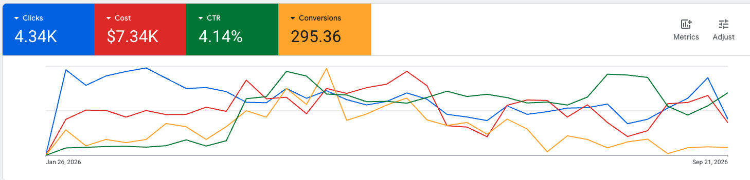 Google Ads performance dashboard from an account we manage (client name hidden)